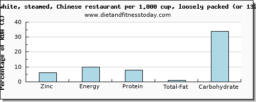 zinc and nutritional content in white rice